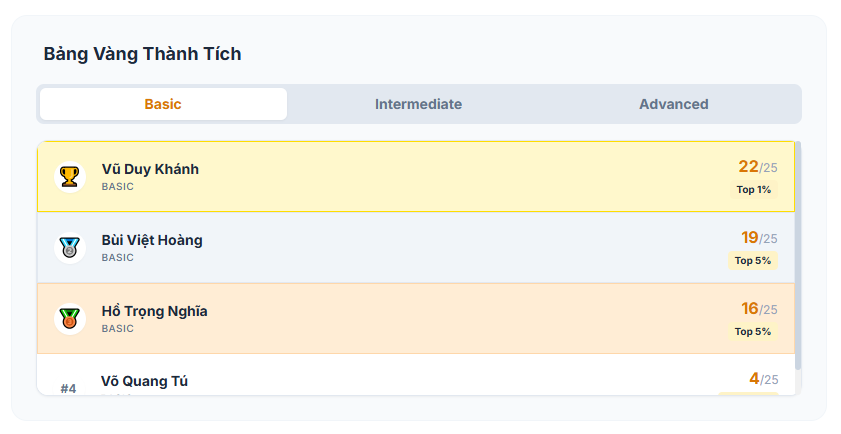 bảng xếp hạng tiếng anh xây dựng